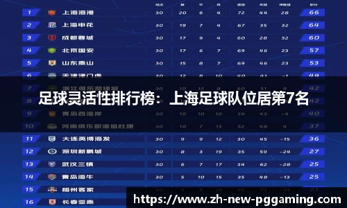 足球灵活性排行榜:上海足球队位居第7名